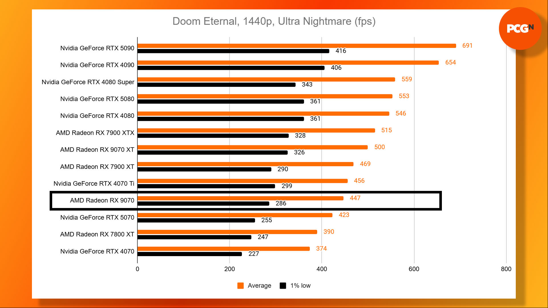 AMD Radeon RX 9070 review: Doom Eternal 1440p Ultra Nightmare benchmark results graph.