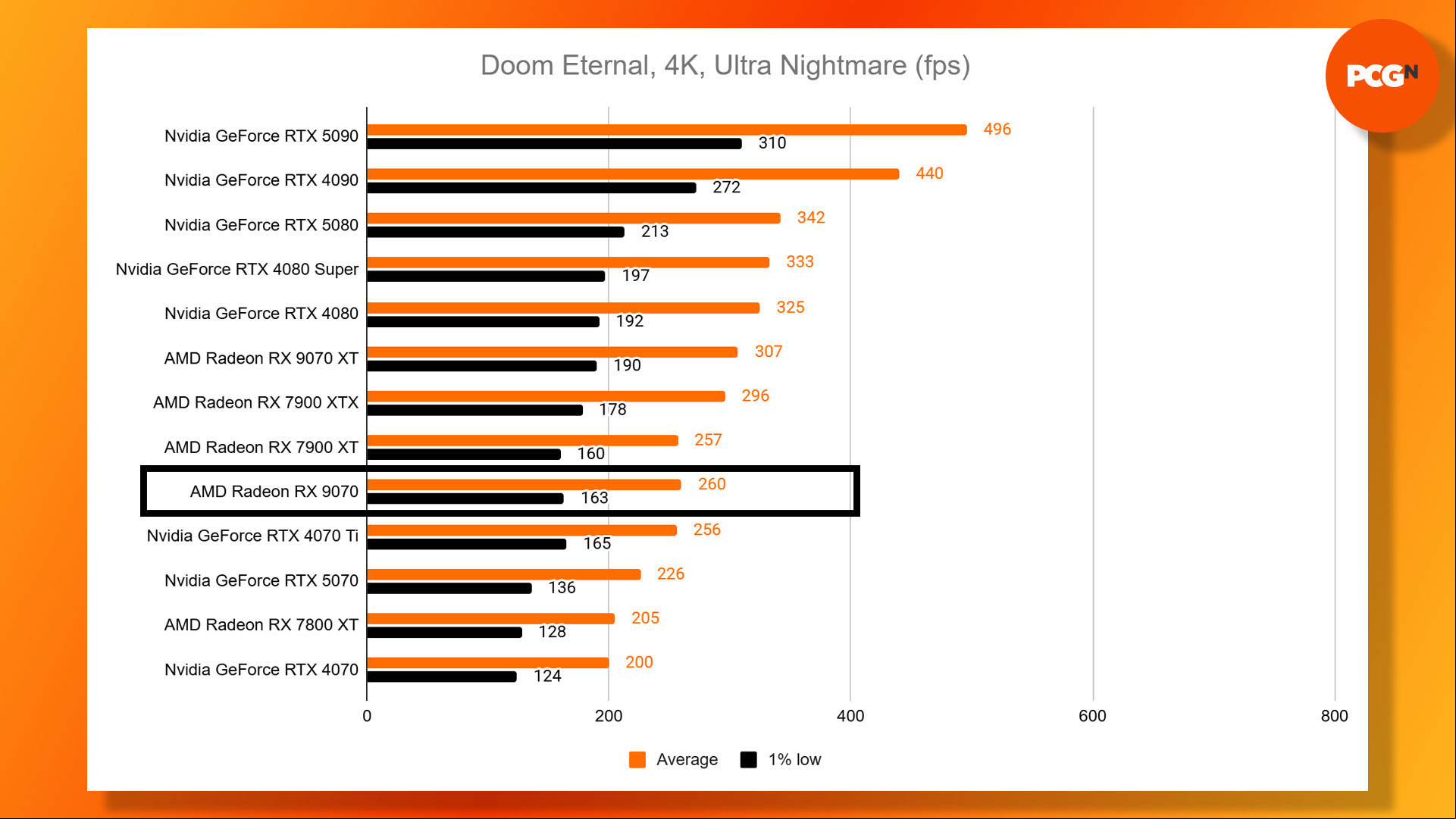 AMD Radeon RX 9070 review: Doom Eternal 4K Ultra Nightmare benchmark results graph.