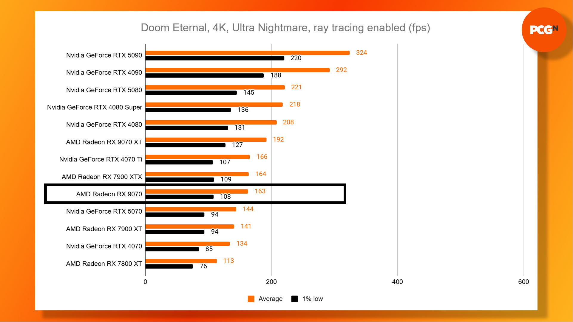 AMD Radeon RX 9070 review: Doom Eternal 4K Ultra Nightmare benchmark results graph.