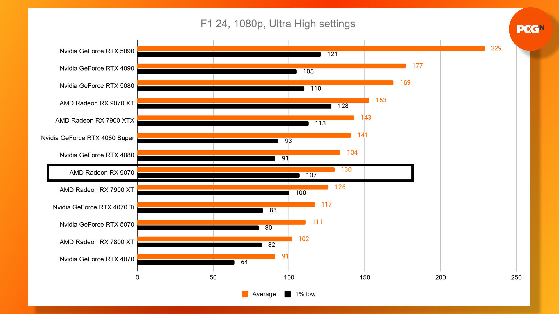 AMD Radeon RX 9070 review: F1 24 1080p Ultra High benchmark results graph.