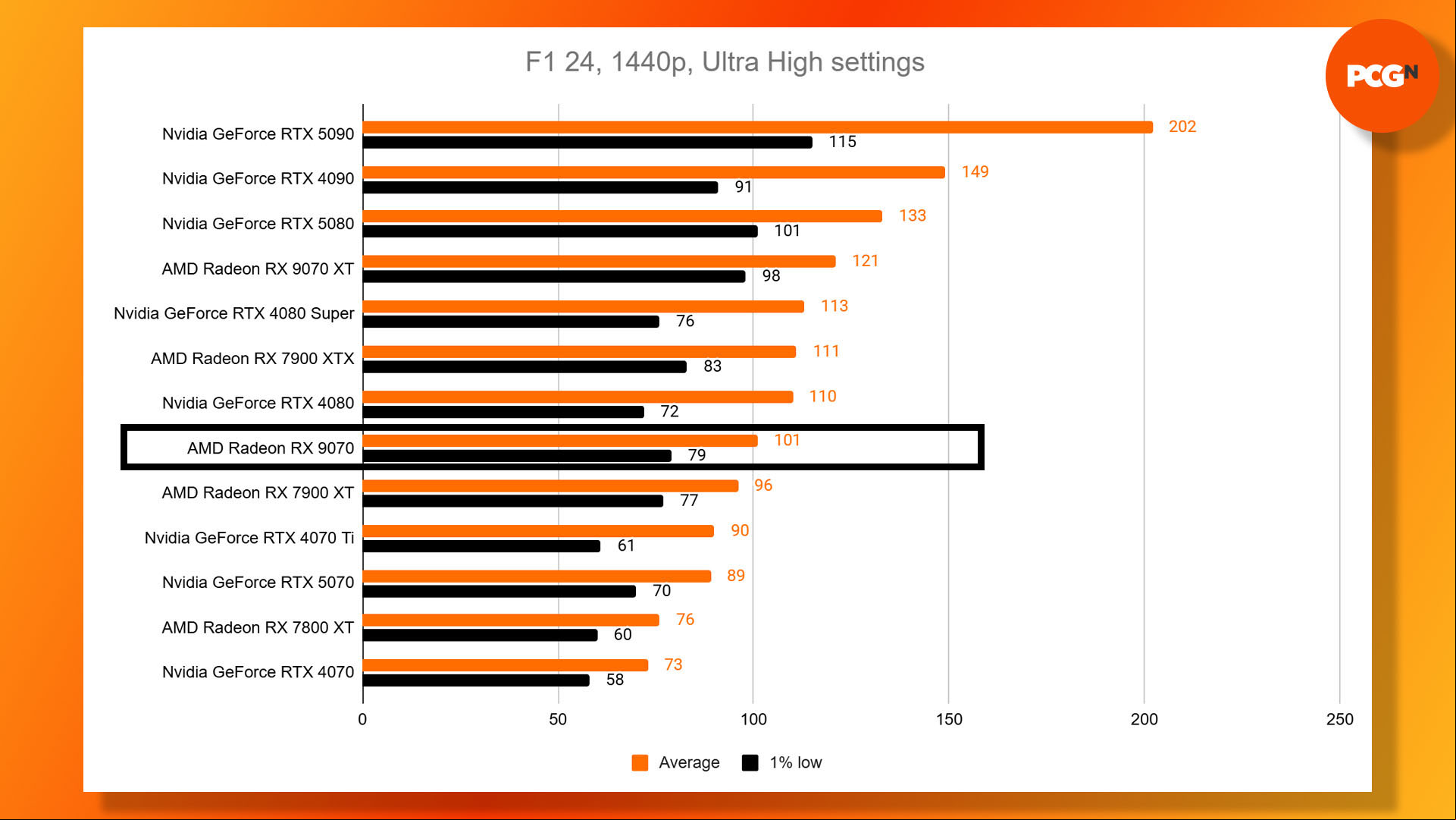 AMD Radeon RX 9070 review: F1 24 1440p Ultra High benchmark results graph.