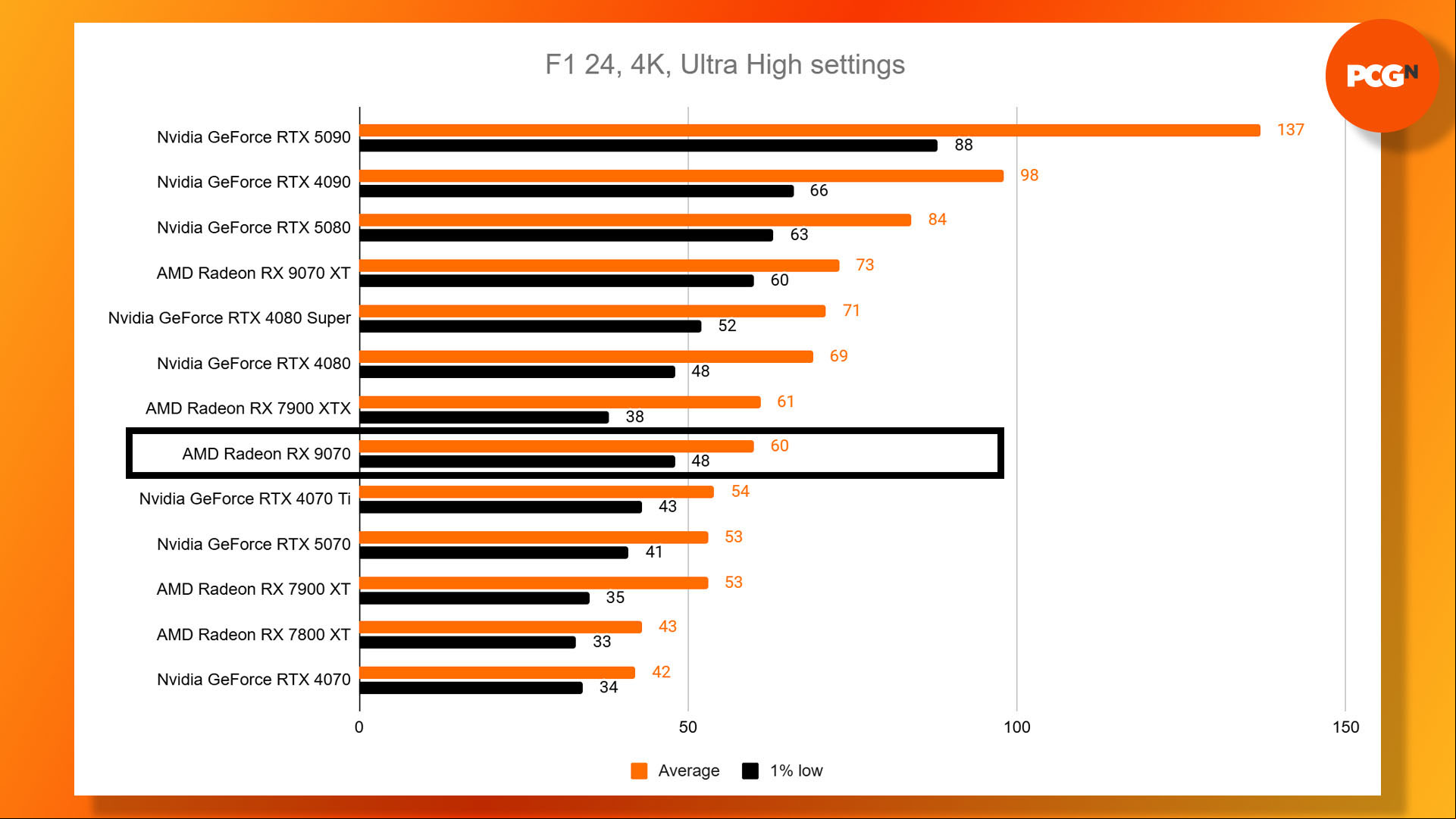 AMD Radeon RX 9070 review: F1 24 4K Ultra High benchmark results graph.