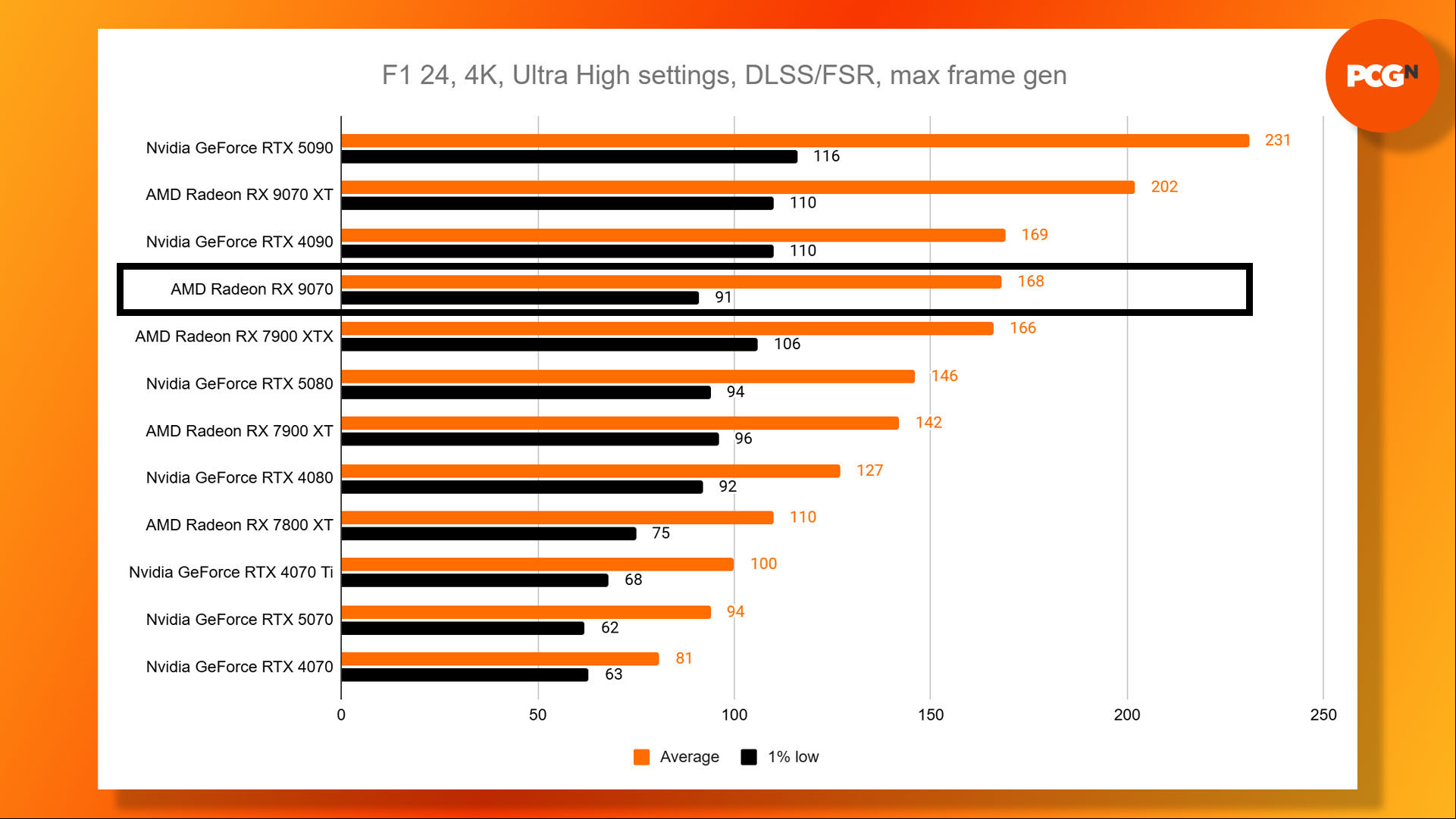 AMD Radeon RX 9070 review: F1 24 4K Ultra High FSR and frame gen benchmark results graph.