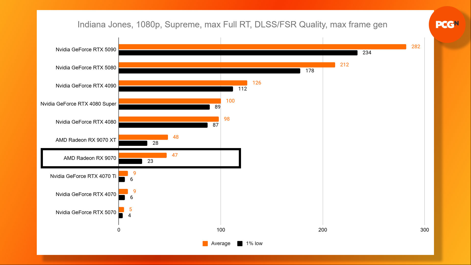 AMD Radeon RX 9070 review: Indiana Jones and the Great Circle 1080p Supreme Full RT FSR benchmark results graph.