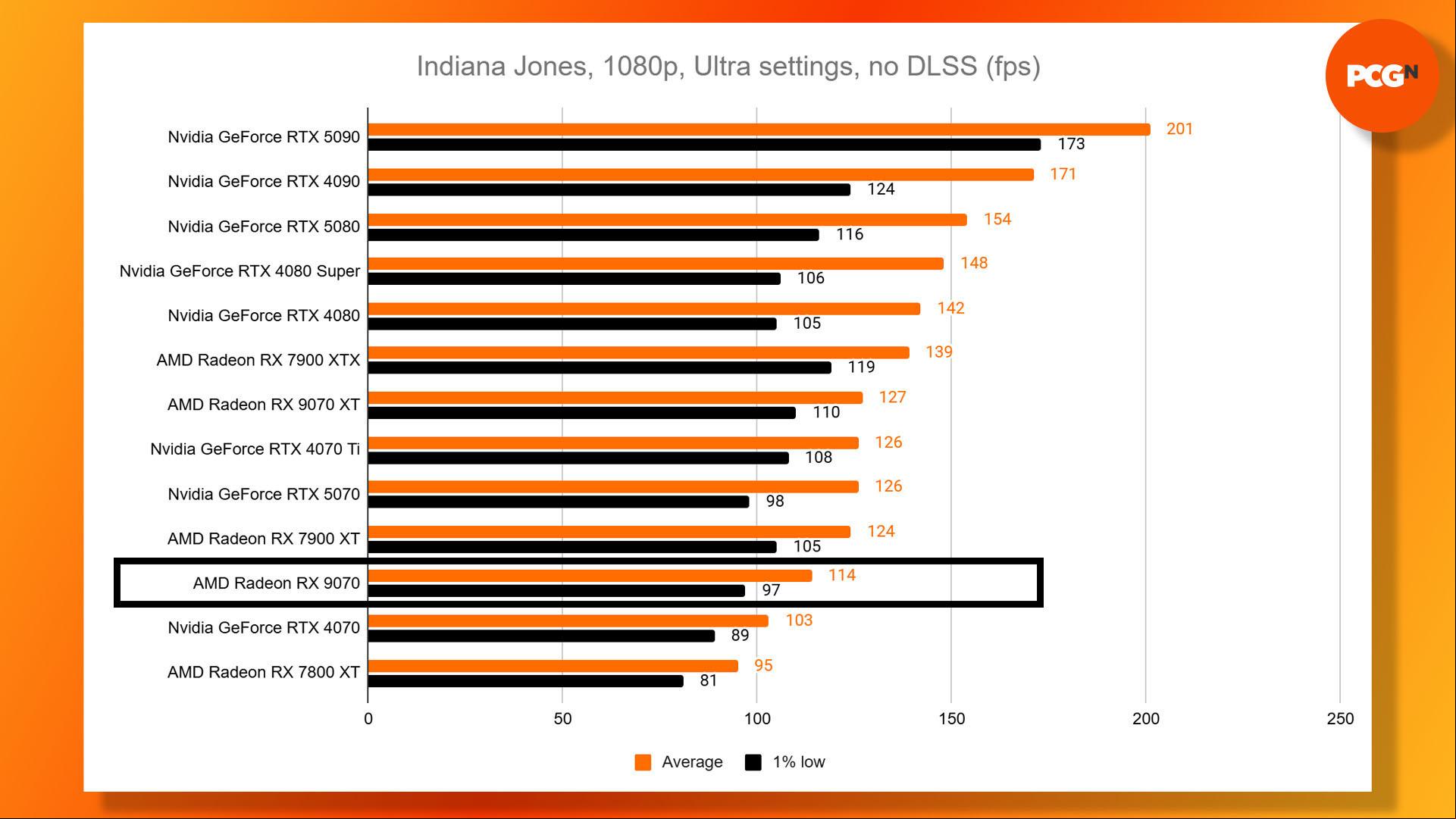 AMD Radeon RX 9070 review: Indiana Jones and the Great Circle 1080p Ultra benchmark results graph.