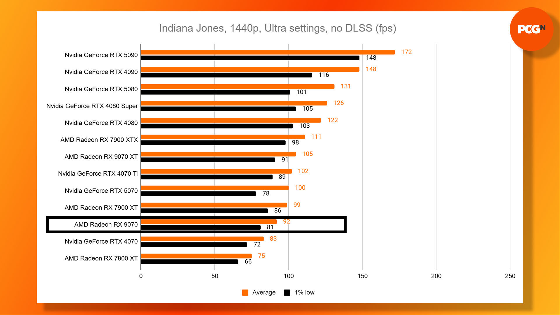 AMD Radeon RX 9070 review: Indiana Jones and the Great Circle 1440p Ultra benchmark results graph.
