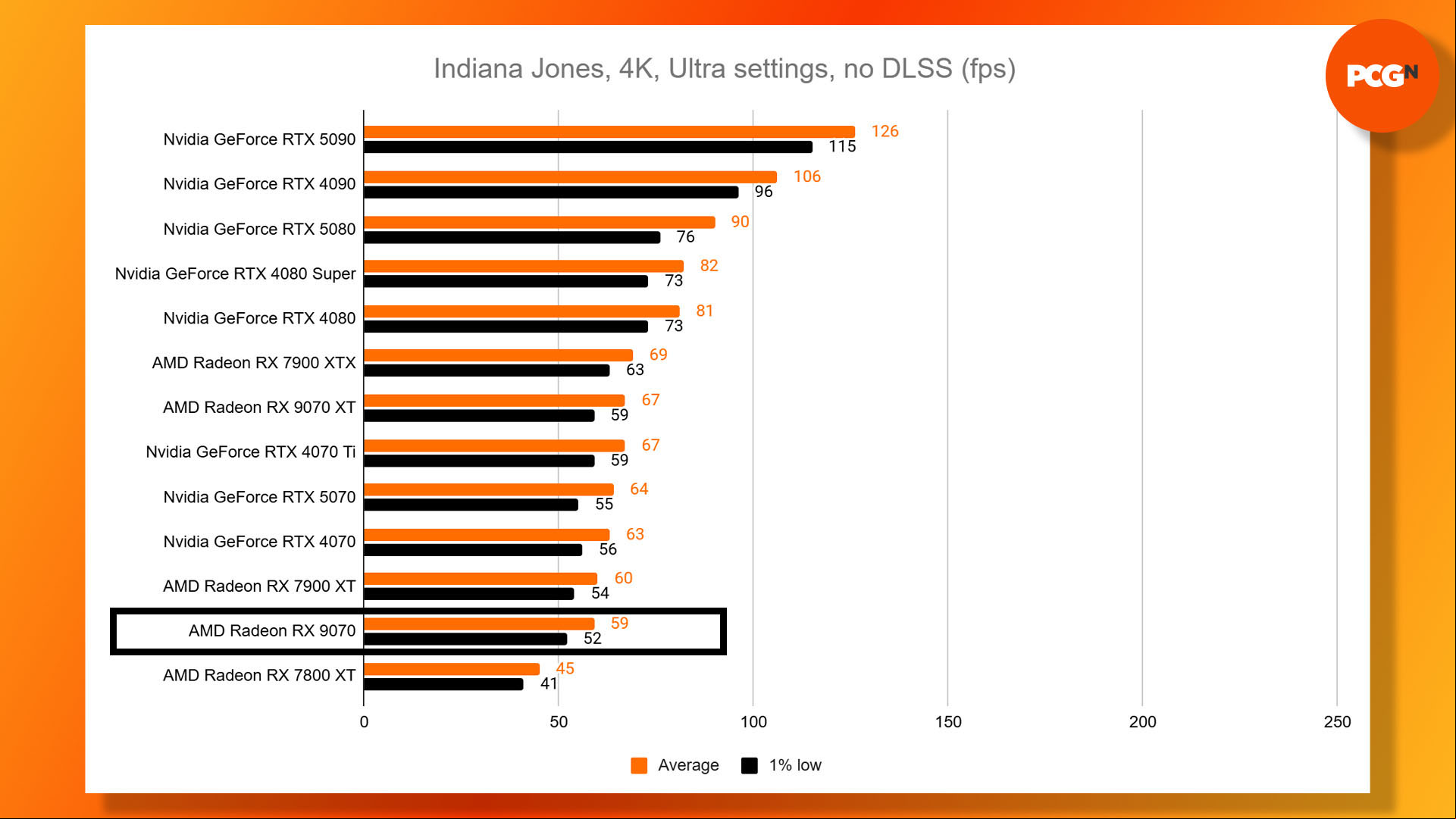 AMD Radeon RX 9070 review: Indiana Jones and the Great Circle 4K Ultra benchmark results graph.