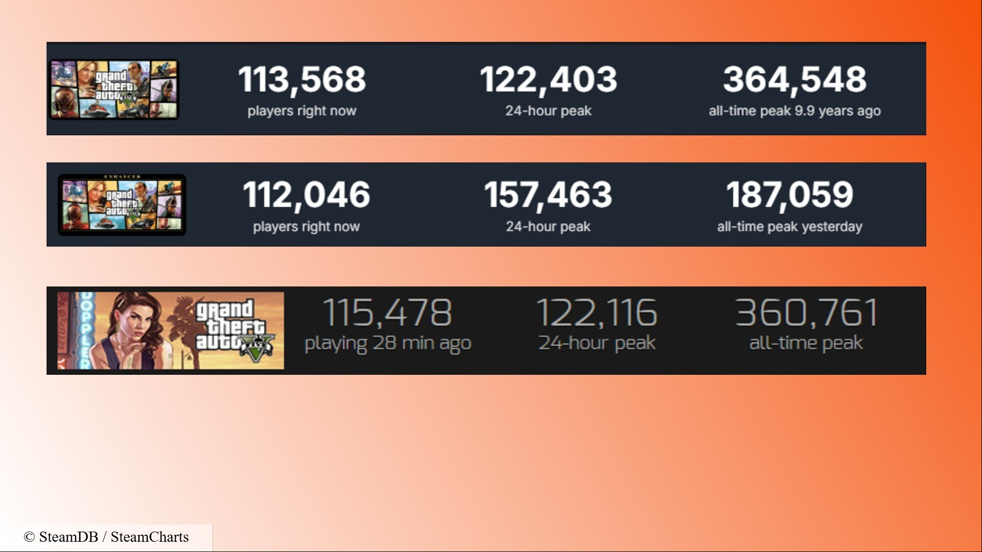 GTA 5: A comparison of player counts for two editions of Grand Theft Auto 5