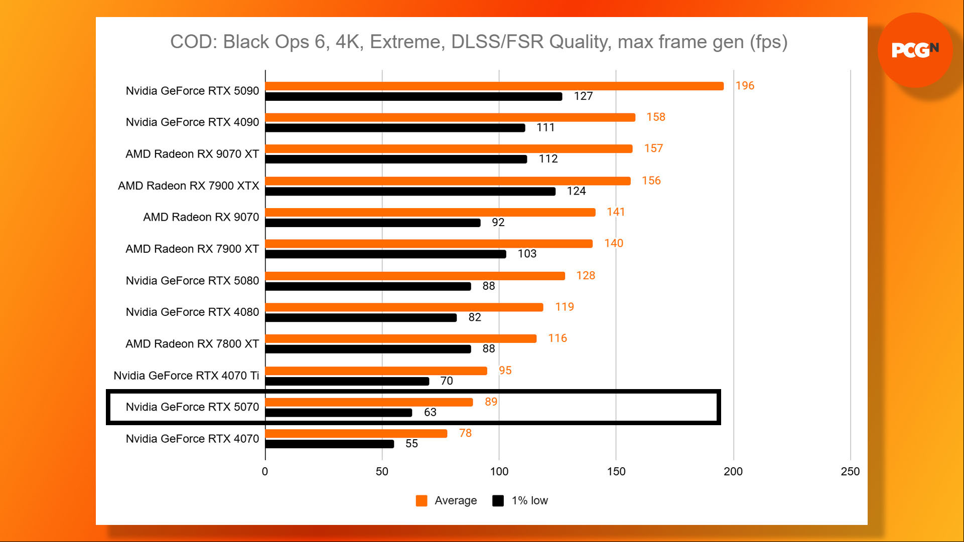 Nvidia GeForce RTX 5070 review: Call of Duty Black Ops 6 1440p Extreme DLSS and frame gen benchmark results graph.