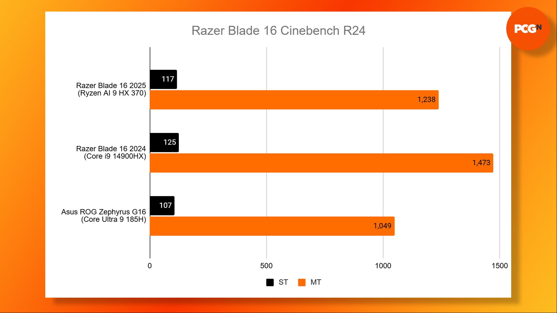 Razer Blade 16 2025 review: Cinebench R24 benchmark results