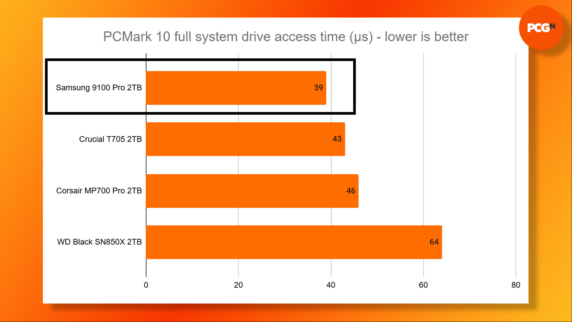 Samsung 9100 Pro review: PCMark 10 full system drive access time benchmark results graph.