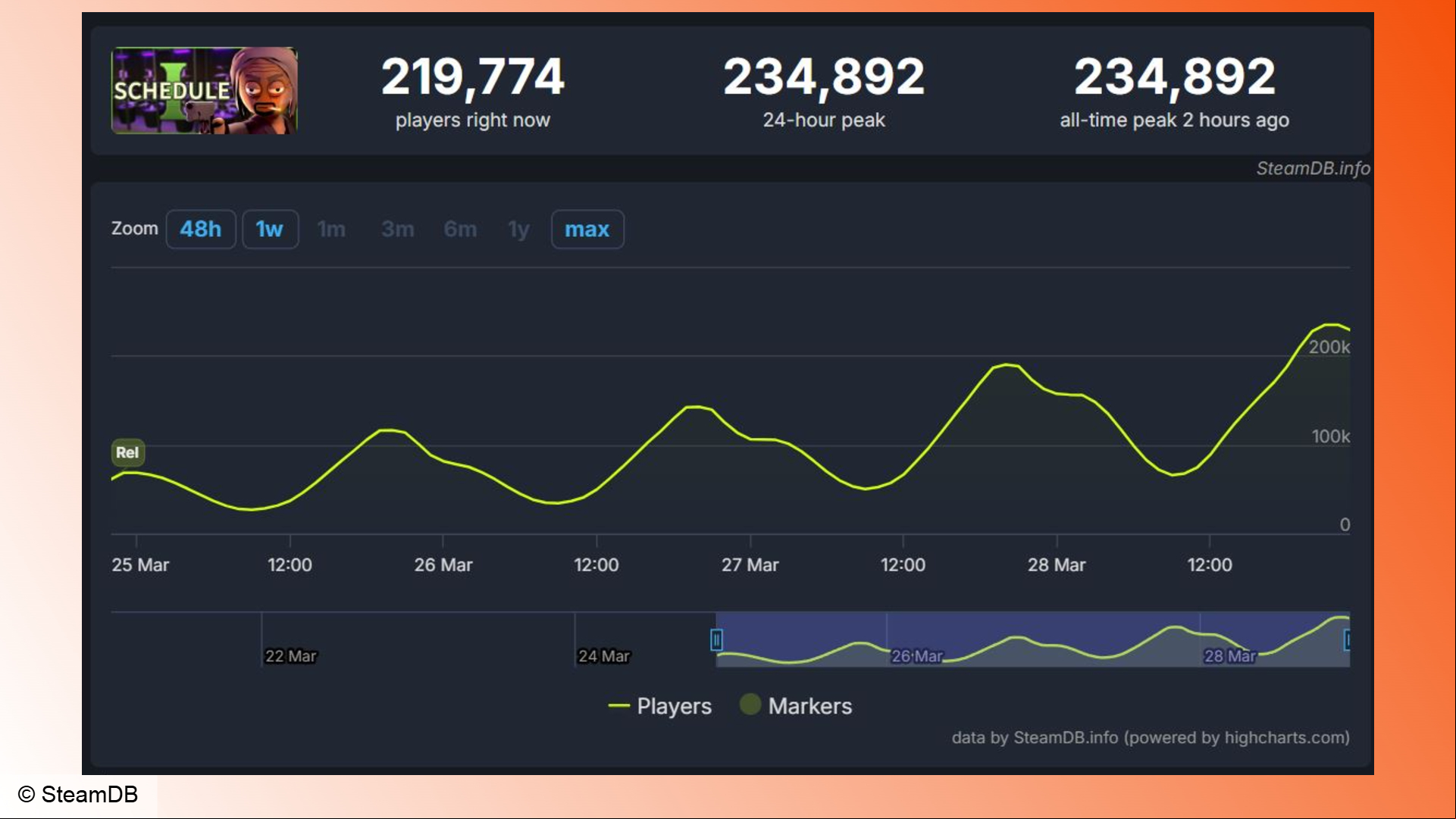 Schedule 1: A graph showing player count stats for Schedule 1 on Steam