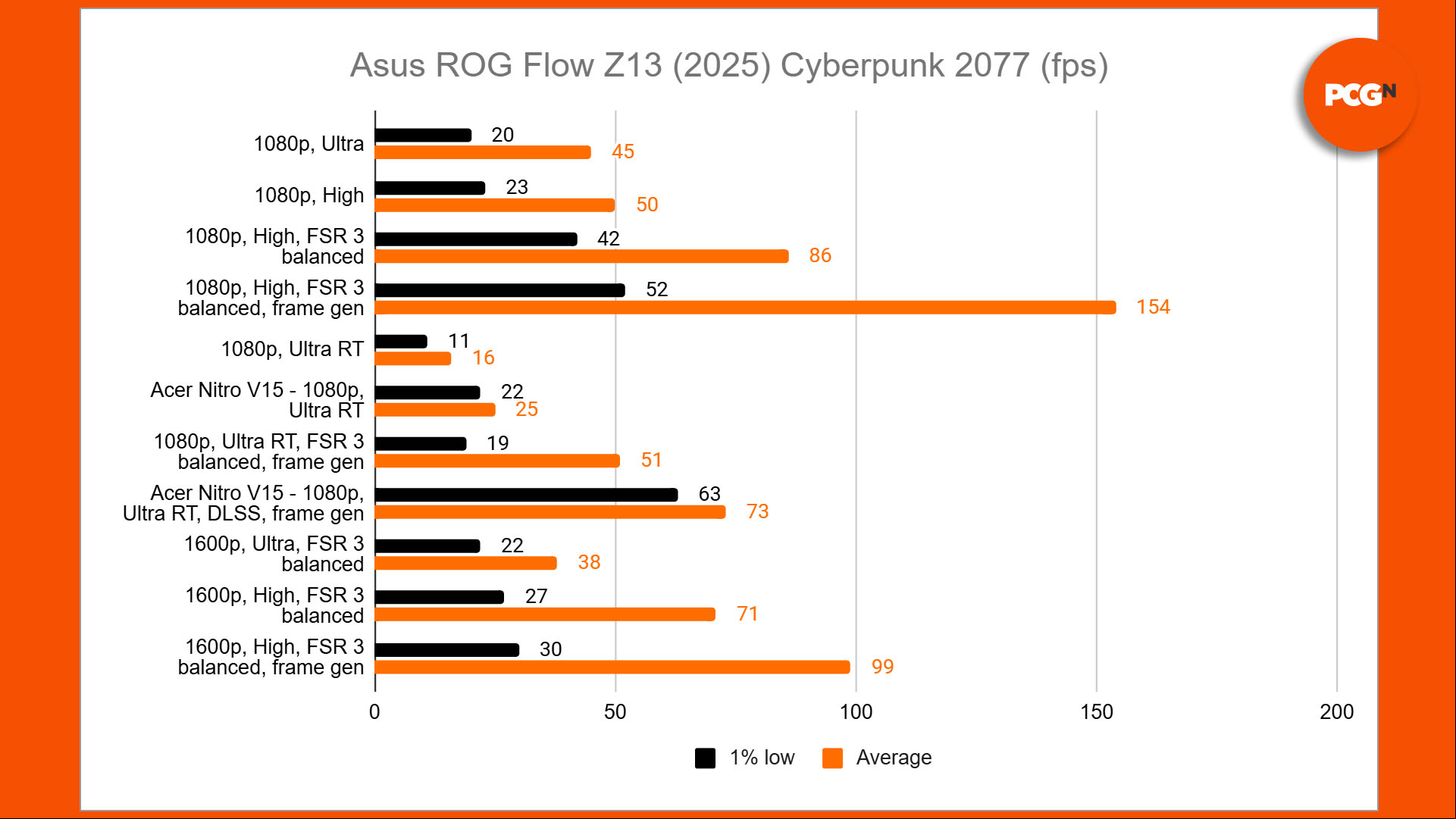 asus rog flow z13 review 22 cyberpuk 2077 benchmarks