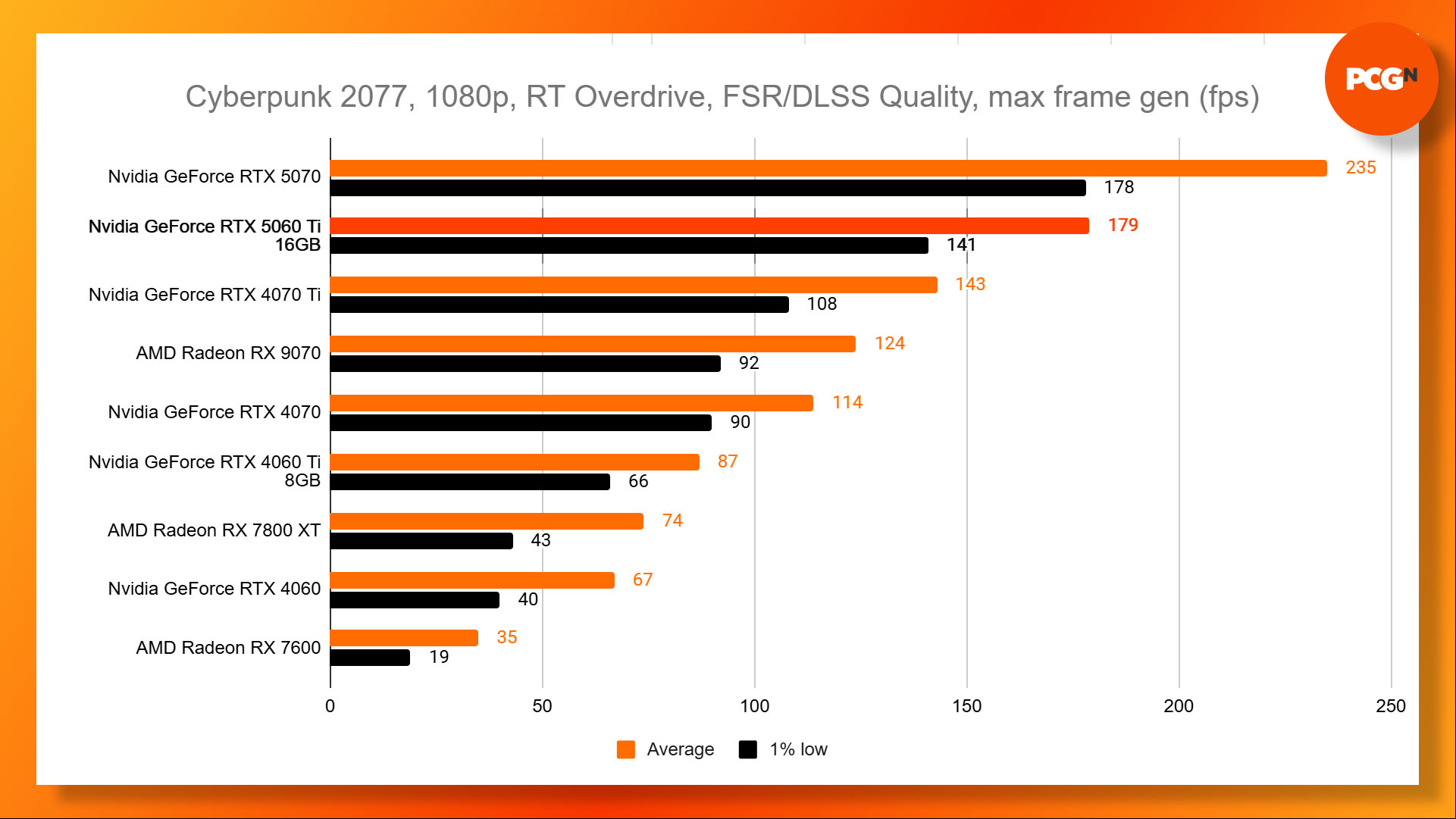 Nvidia GeForce RTX 5060 Ti Cyberpunk 2077 path tracing benchmark results graph.