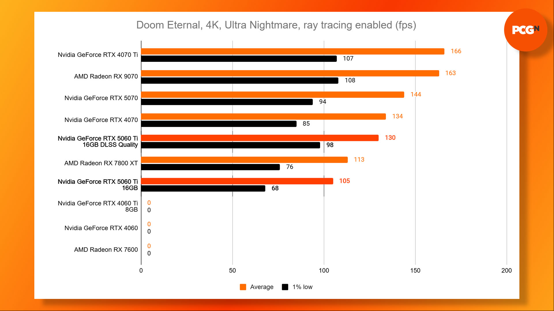 Nvidia GeForce RTX 5060 Ti Doom Eternal benchmark results graph.