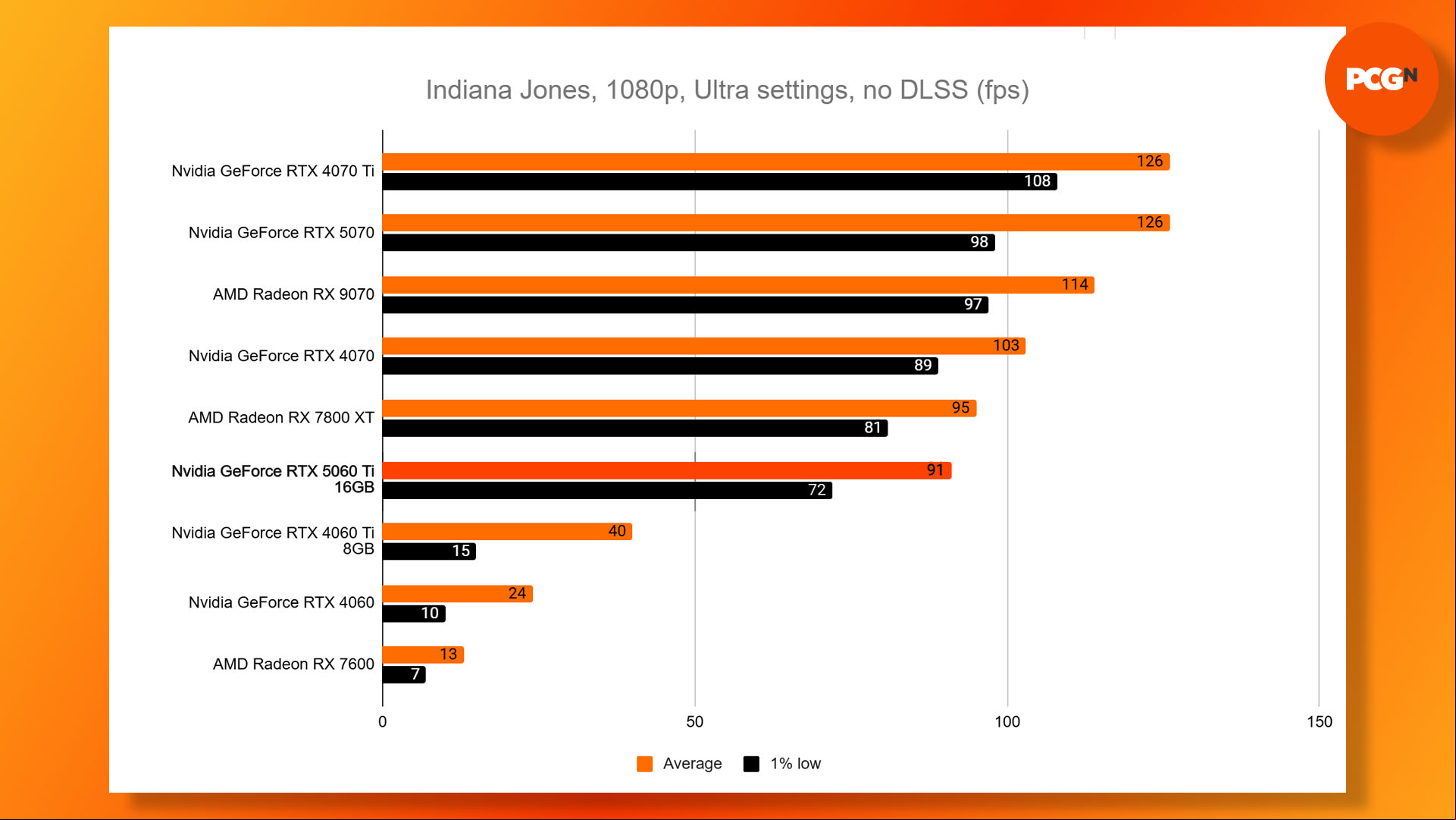Nvidia GeForce RTX 5060 Ti Indiana Jones and the Great Circle benchmark results graph.