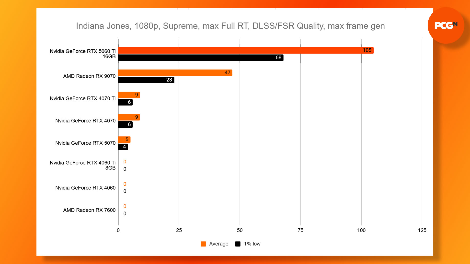 Nvidia GeForce RTX 5060 Ti Indiana Jones and the Great Circle benchmark results graph.