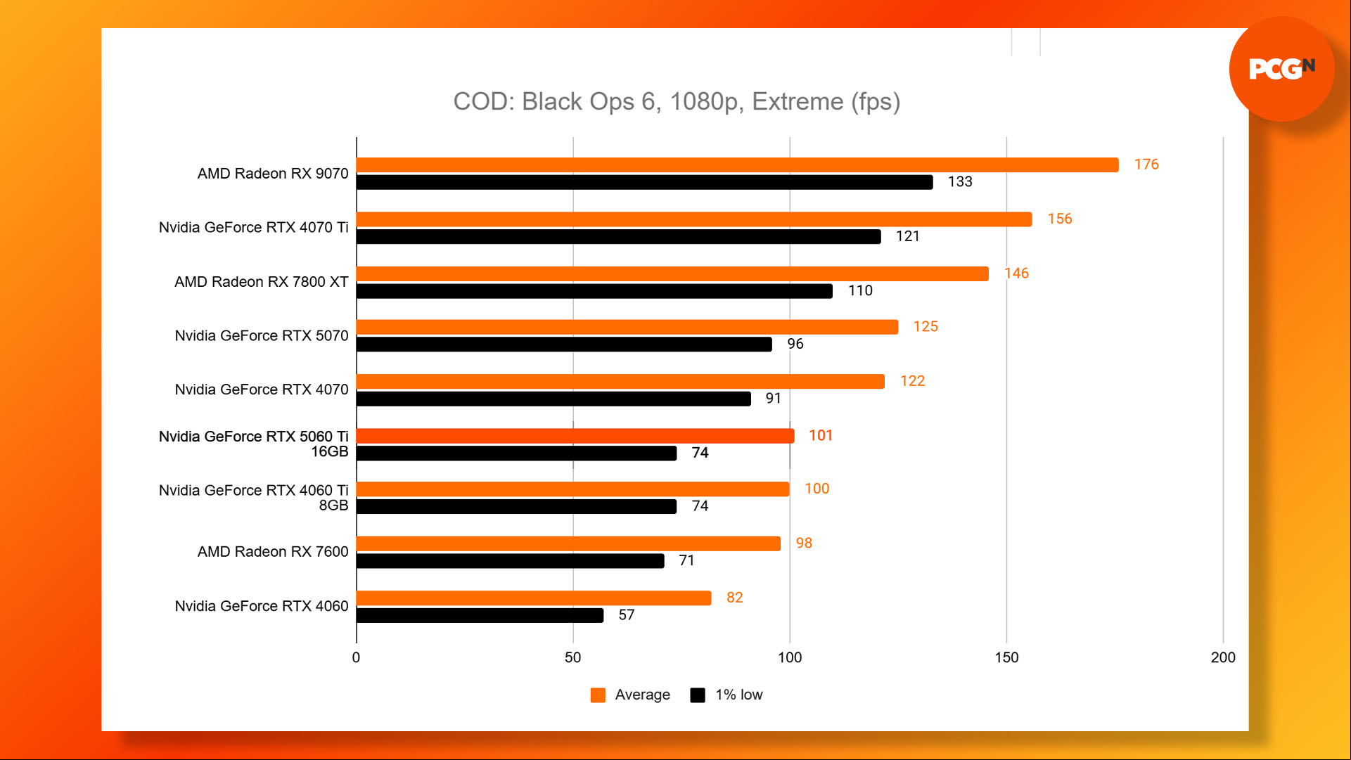 Nvidia GeForce RTX 5060 Ti review: Call of Duty Black Ops 6 1080p Extreme benchmark results graph.
