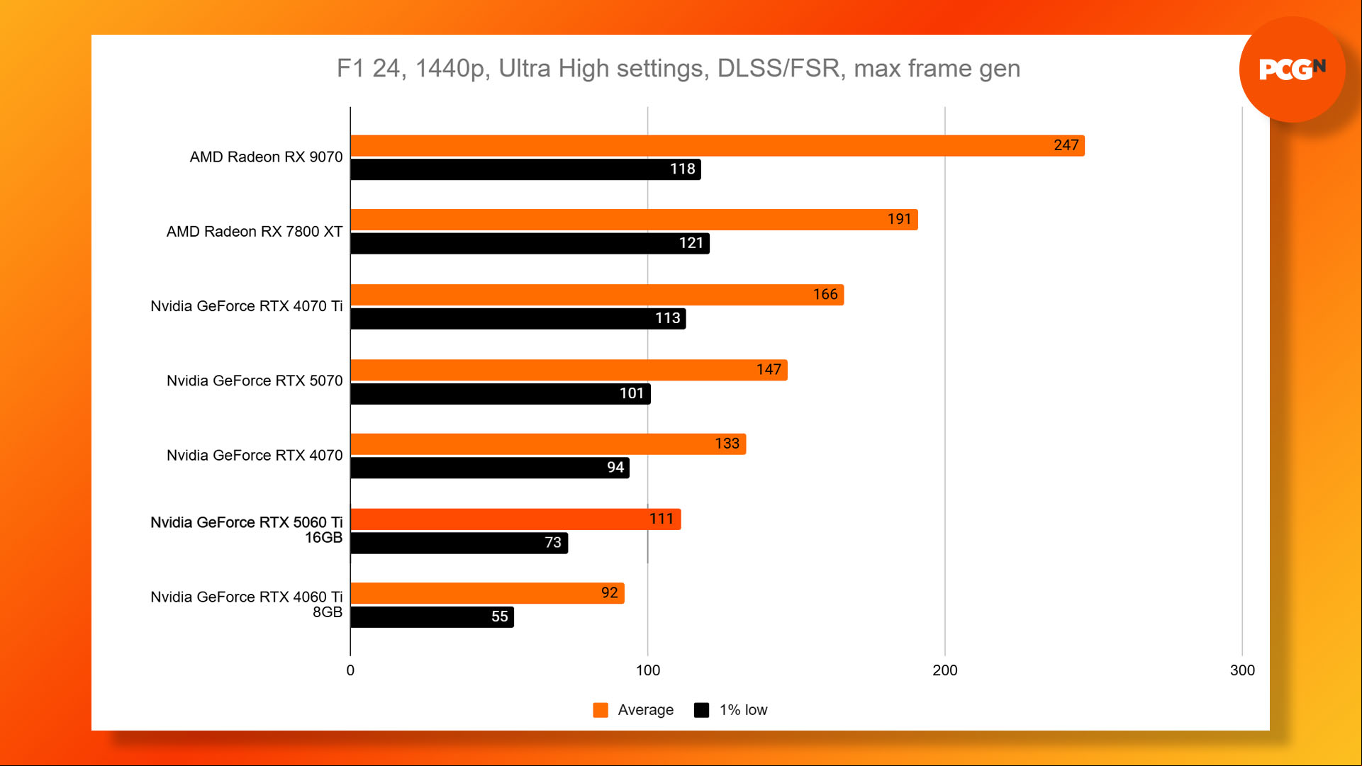 Nvidia GeForce RTX 5060 Ti review: F1 24 1440p Ultra DLSS benchmark results graph.