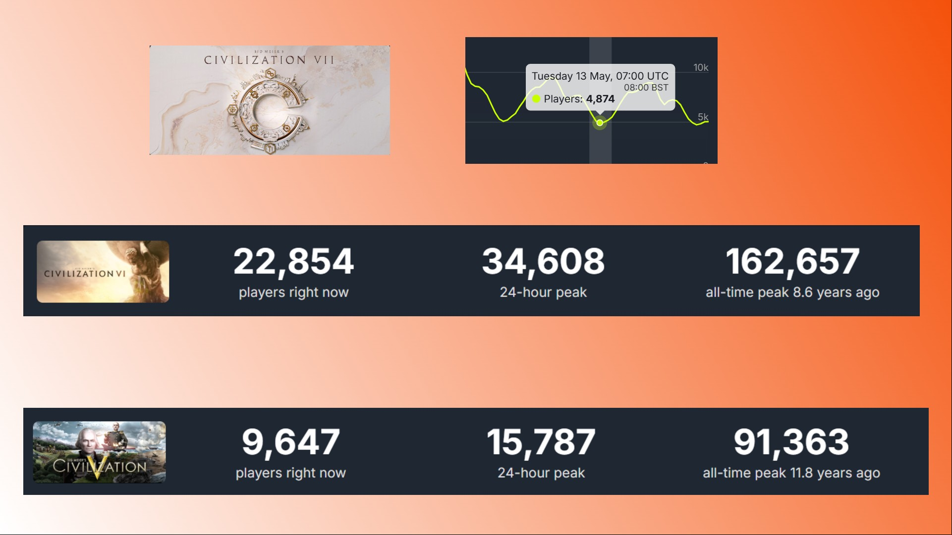 Civilization 7 Steam player count: A comparison of players in Firaxis' 4X game series