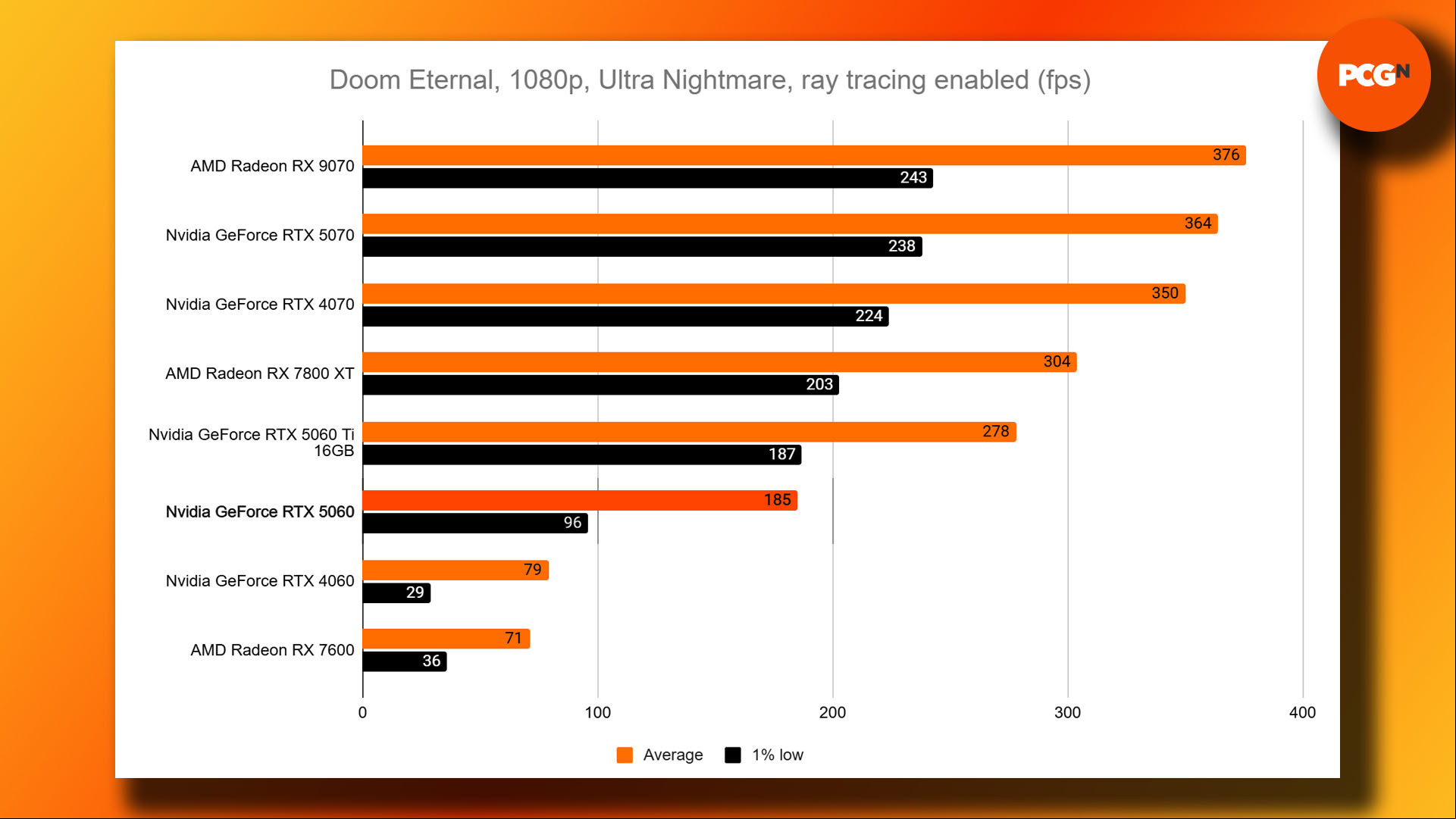 Nvidia GeForce RTX 5060 review: Doom Eternal 1080p Ultra Nightmare ray tracing benchmark results graph.