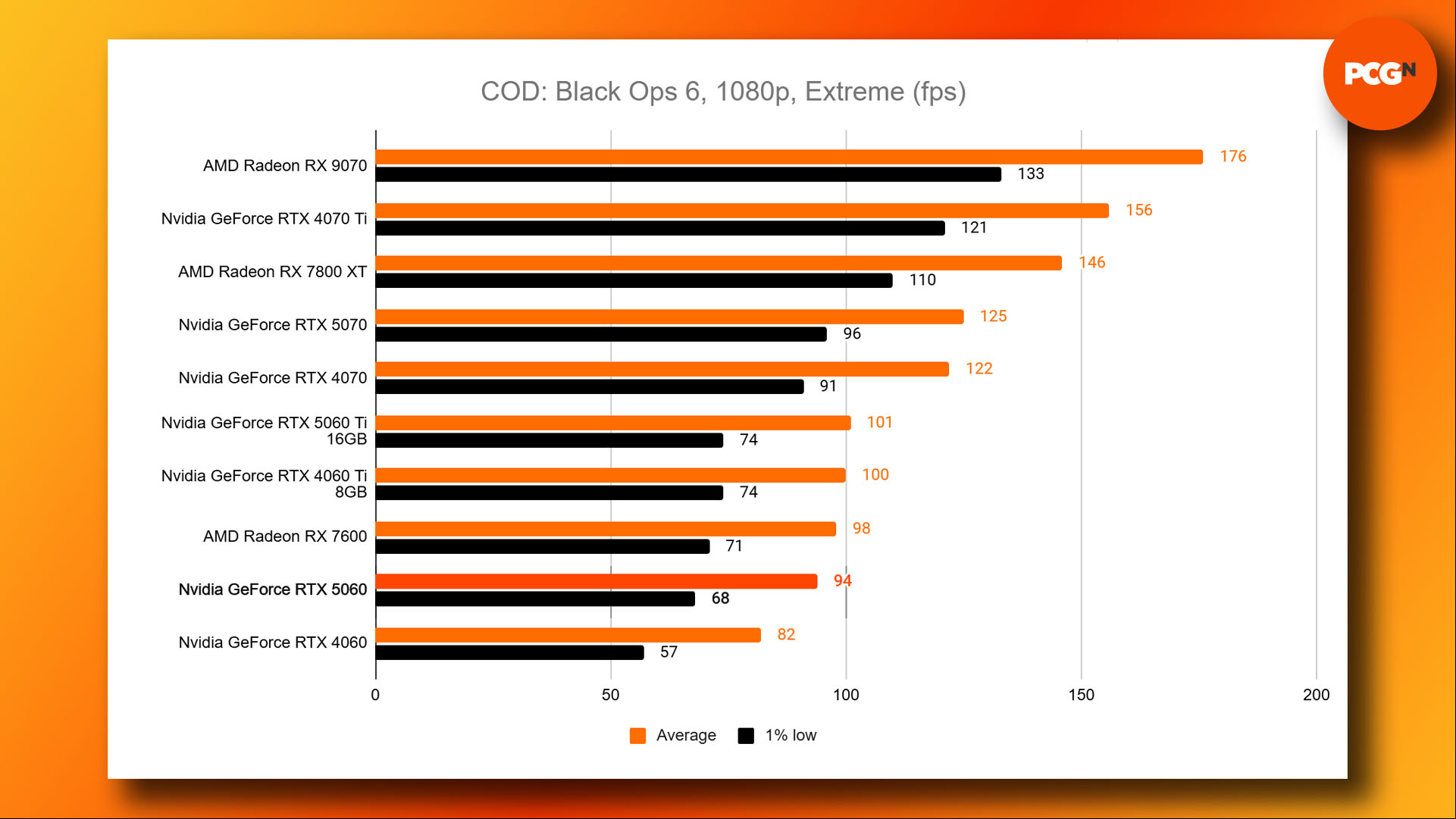 Nvidia GeForce RTX 5060 review: Call of Duty Black Ops 6 1080p benchmark results graph.