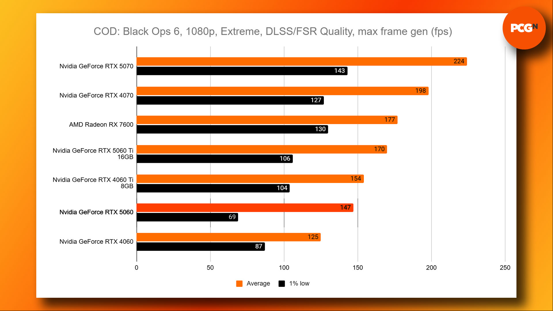 Nvidia GeForce RTX 5060 review: Call of Duty Black Ops 6 1080p DLSS benchmark results graph.