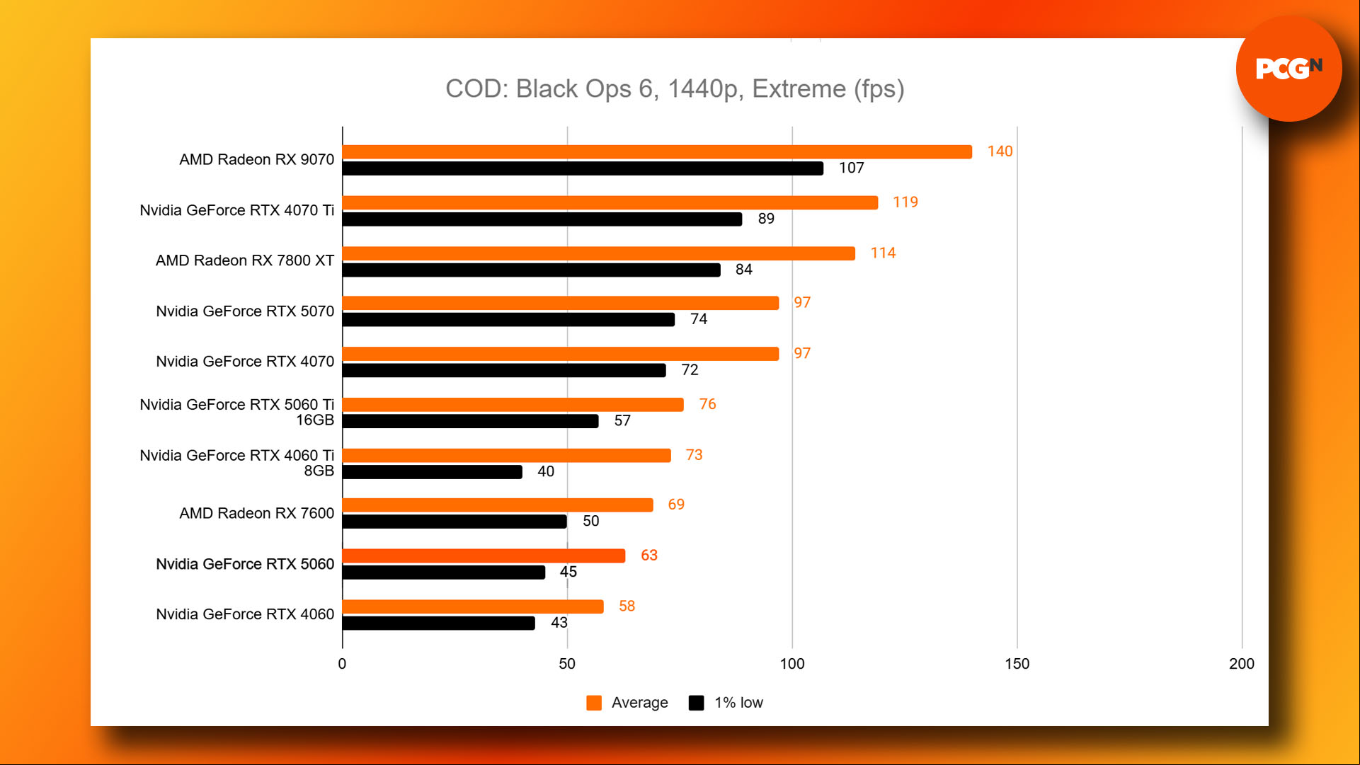 Nvidia GeForce RTX 5060 review: Call of Duty Black Ops 6 1440p benchmark results graph.