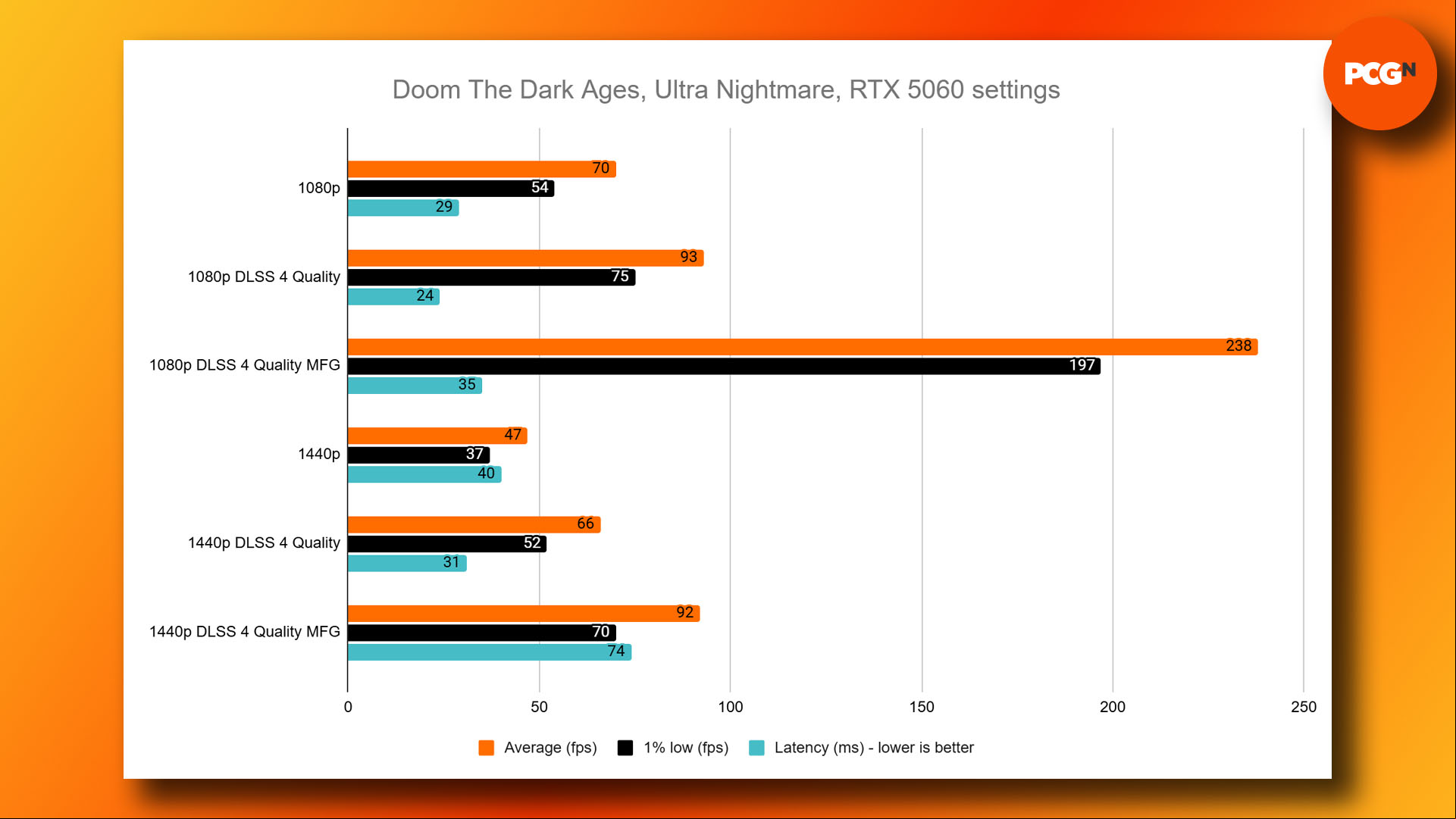 Nvidia GeForce RTX 5060 review: Doom The Dark Ages Ultra Nightmare benchmark results graph.