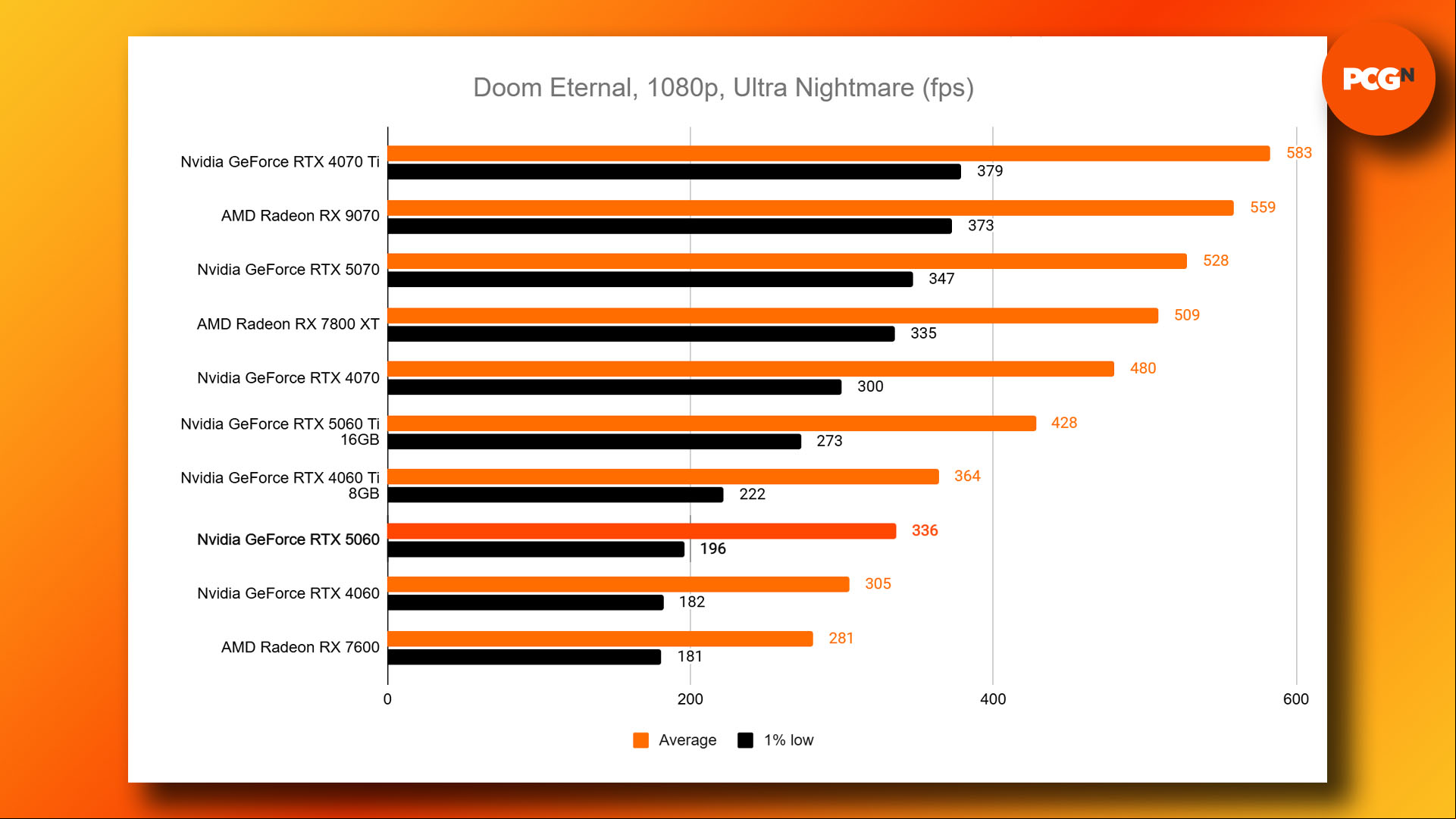 Nvidia GeForce RTX 5060 review: Doom Eternal 1080p Ultra Nightmare benchmark results graph.