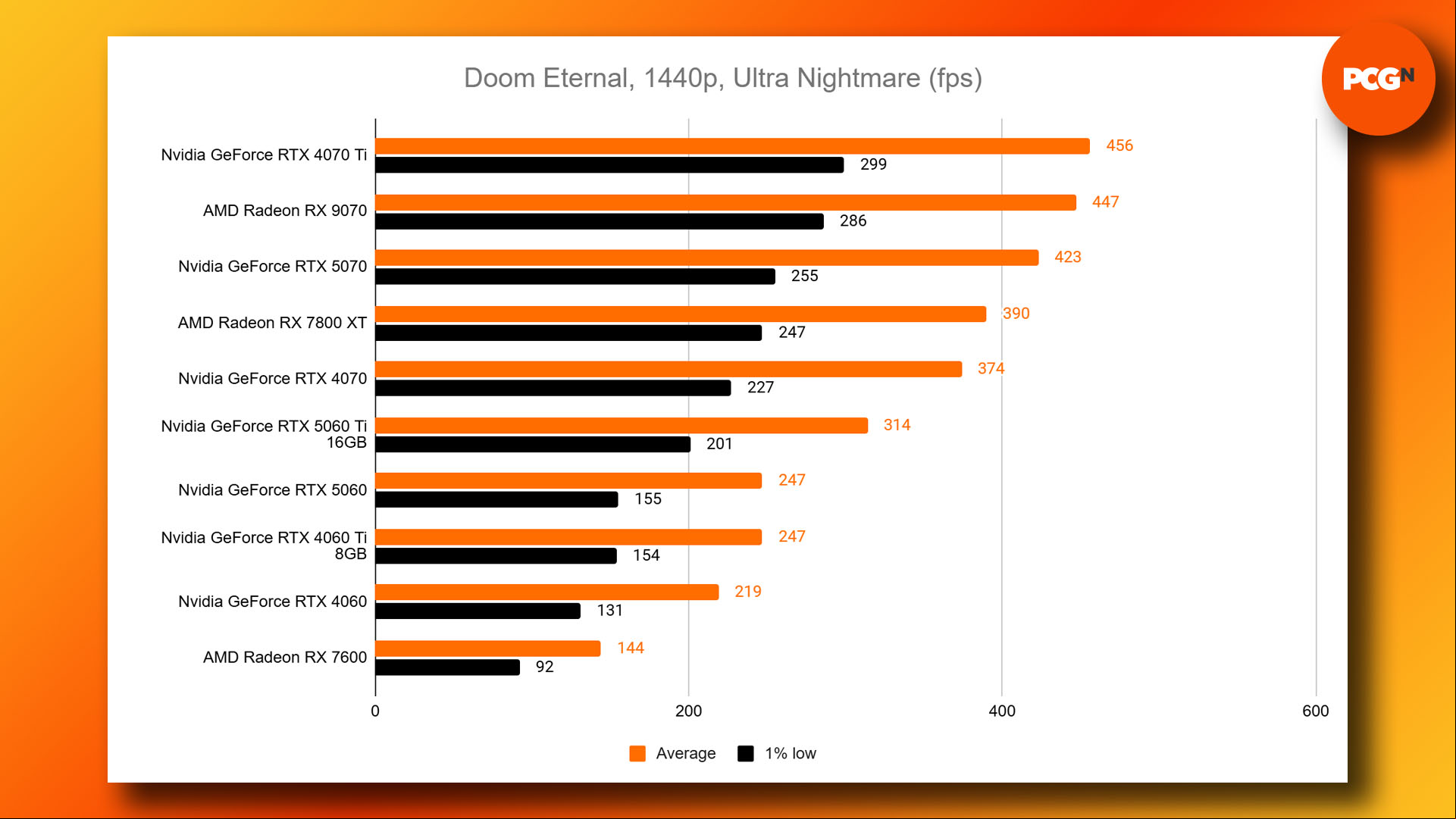 Nvidia GeForce RTX 5060 review: Doom Eternal 1440p Ultra Nightmare benchmark results graph.