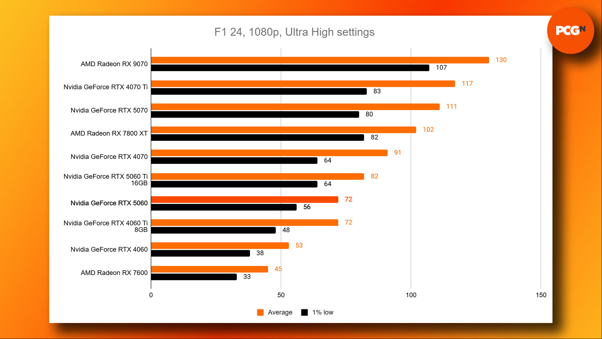 Nvidia GeForce RTX 5060 review: F1 24 1080p Ultra benchmark results graph.