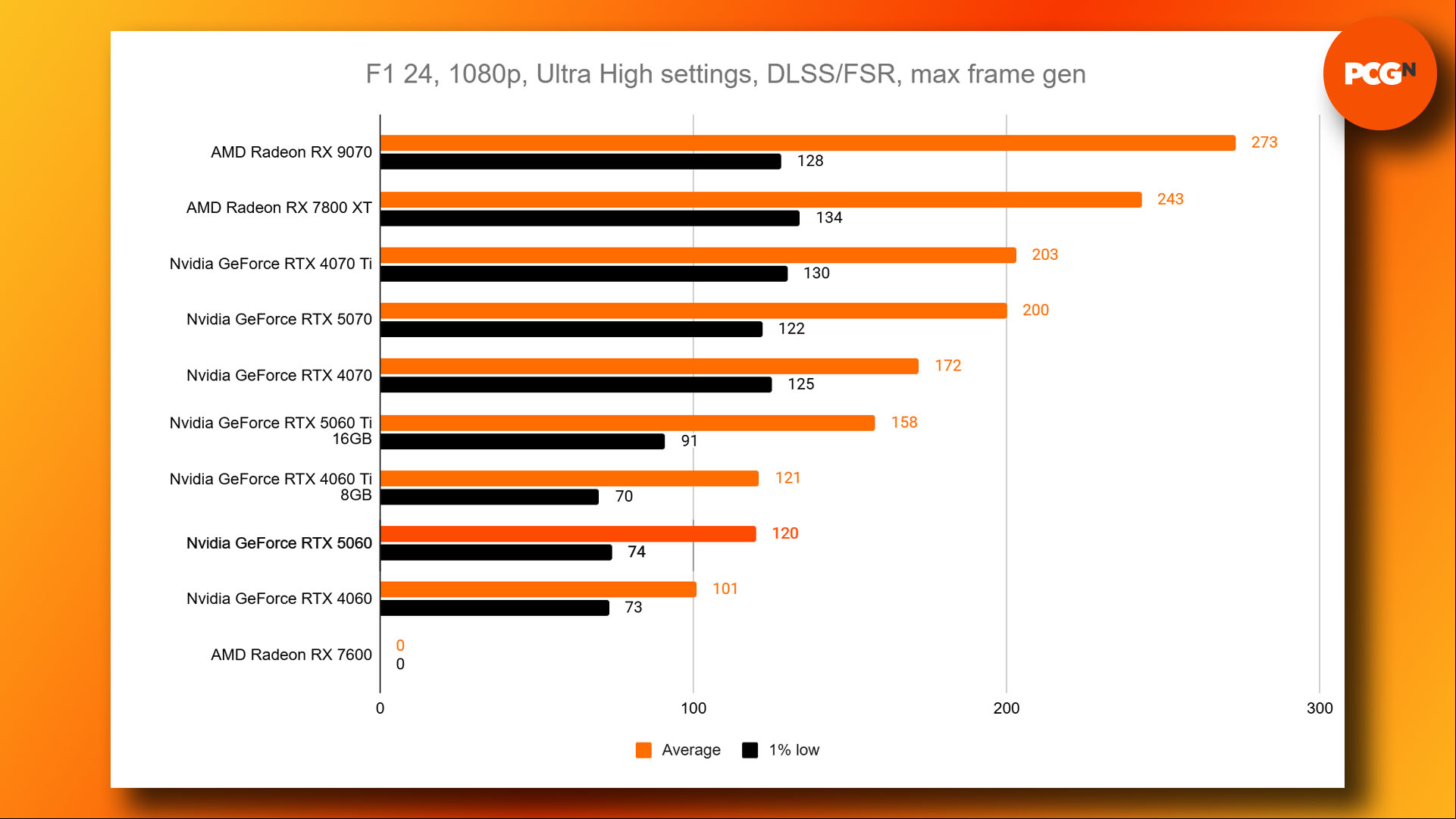 Nvidia GeForce RTX 5060 review: F1 24 1080p Ultra DLSS benchmark results graph.