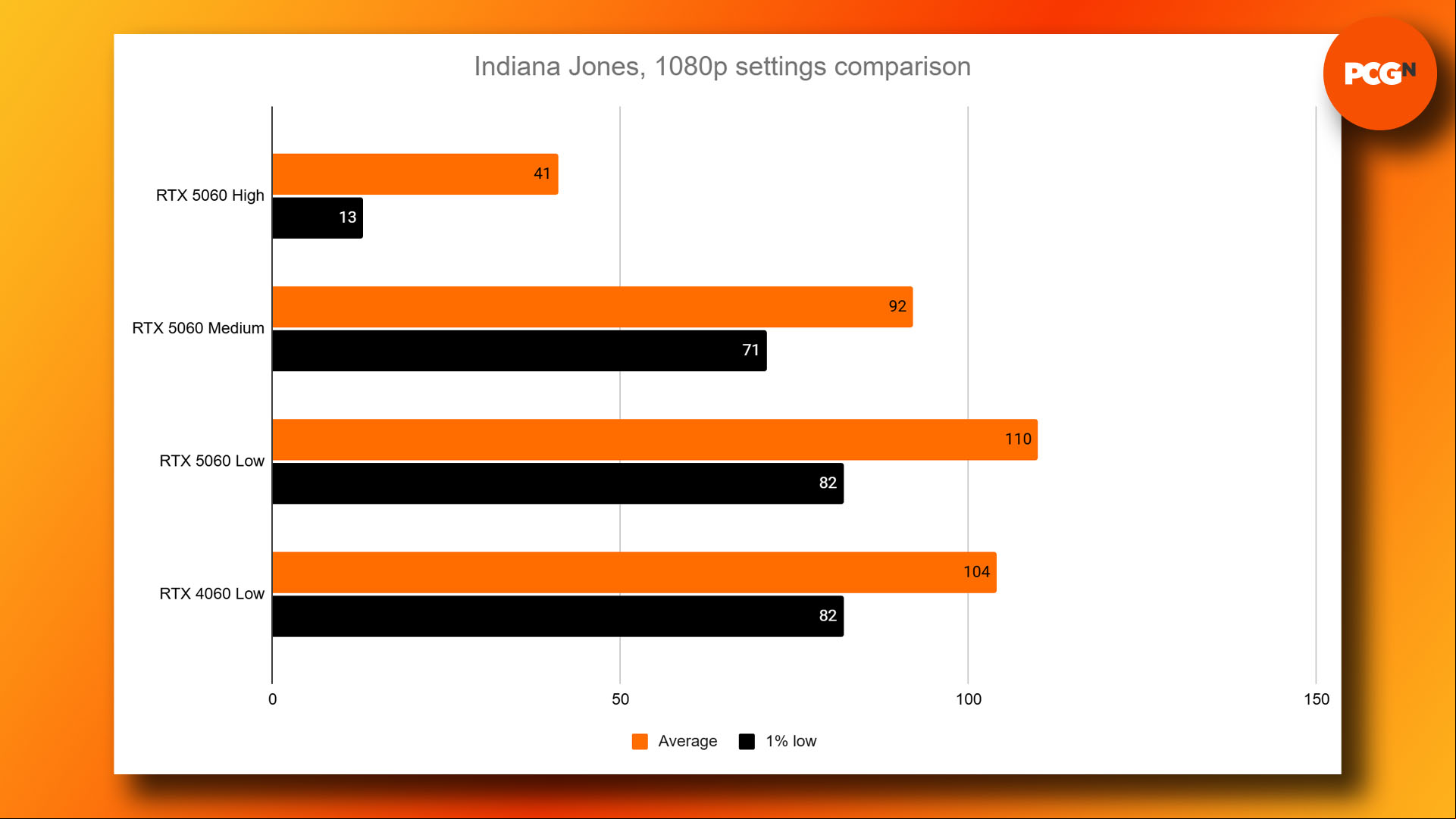 Nvidia GeForce RTX 5060 review: Indiana Jones and the Great Circle settings benchmark results.
