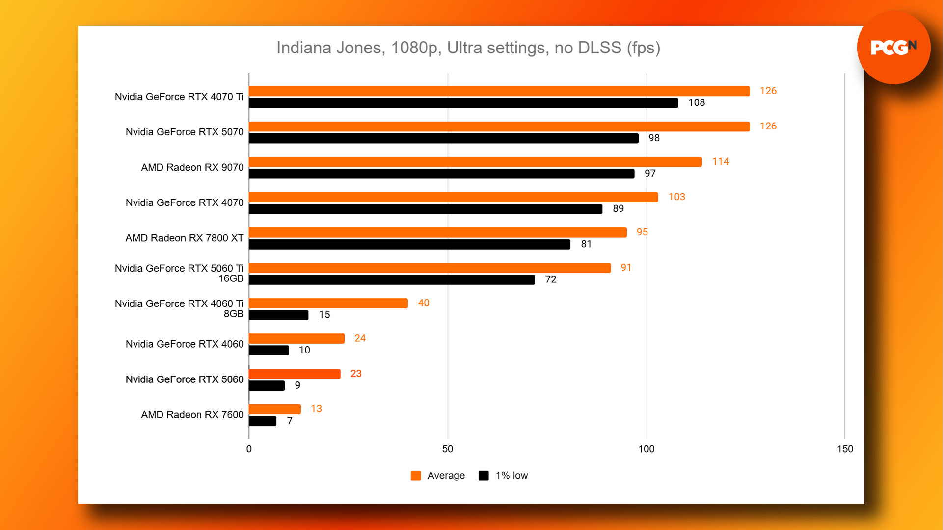 Nvidia GeForce RTX 5060 review: Indiana Jones and the Great Circle 1080p Ultra benchmark results graph.