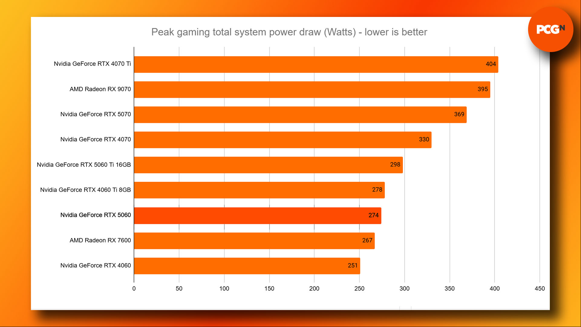 Nvidia GeForce RTX 5060 review: Power draw results graph.